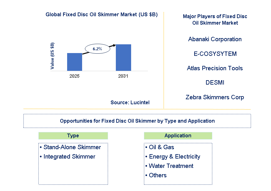 Fixed Disc Oil Skimmer Market Trends and Forecast